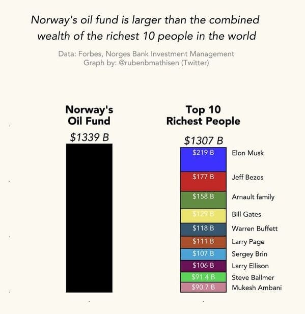 data is beautiful - norway's oil fund - Norway's oil fund is larger than the combined wealth of the richest 10 people in the world Data Forbes, Norges Bank Investment Management Graph by Twitter Norway's Oil Fund $1339 B Top 10 Richest People $1307 B $219