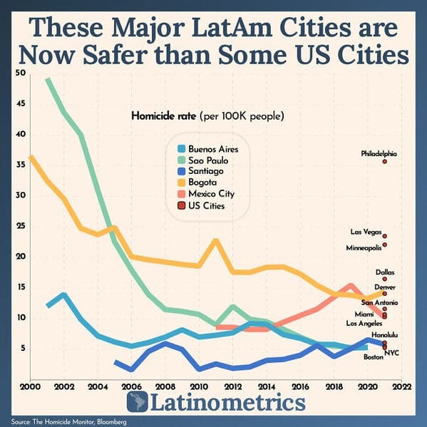data is beautiful - latinometrics these major latam cities are now safe than some us cities - These Major LatAm Cities are Now Safer than Some Us Cities 50 45 40 35 30 25 20 15 10 S Homicide rate per people Buenos Aires Sao Paulo Source The Homicide Monit