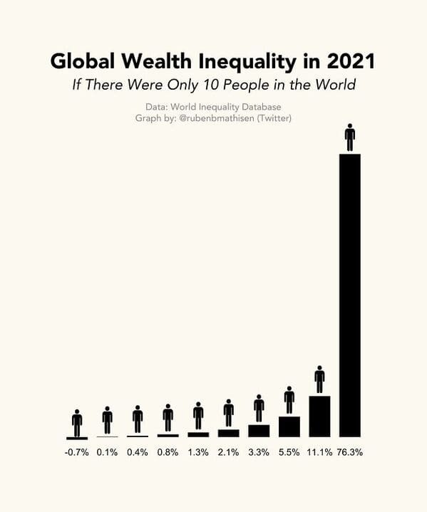 data is beautiful - diagram - Global Wealth Inequality in 2021 If There Were Only 10 People in the World Data World Inequality Database Graph by Twitter 0.7% 0.1% 0.4% 0.8 % 1.3% 2.1% 3.3 % 5.5% 11.1% 76.3%
