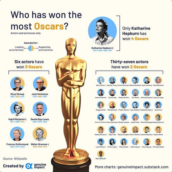 data is beautiful - -  - Who has won the most Oscars? Actors and actresses only Leading actoractress Awarded for Six actors have won 3 Oscars Meryl Streep 198219792011 Ingrid Bergmant 194419561974 Supporting actoractress Jack Nicholson 197519831987 Daniel