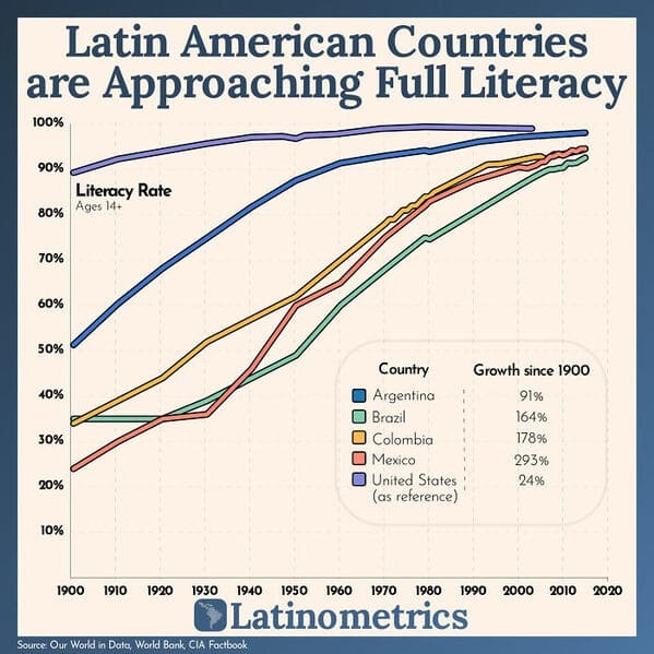 data is beautiful - angle - Latin American are Approaching 100% 90% 80% 70% 60% 50% 40% 30% 20% 10% Literacy Rate Ages 14. Countries Full Literacy Source Our World in Data, World Bank, Cia Factbook Country Argentina Brazil Colombia Mexico United States as