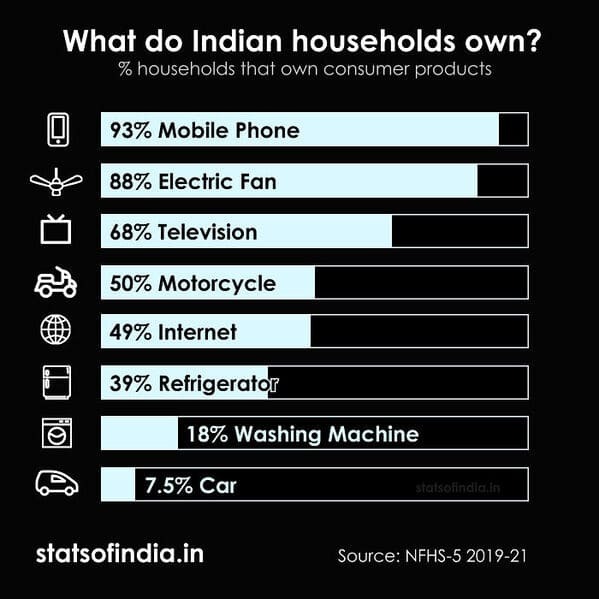data is beautiful - do indian households own - What do Indian households own? % households that own consumer products ! 93% Mobile Phone 88% Electric Fan 68% Television 50% 49% Internet Motorcycle 39% Refrigerator 18% Washing Machine 7.5% Car statsofindia