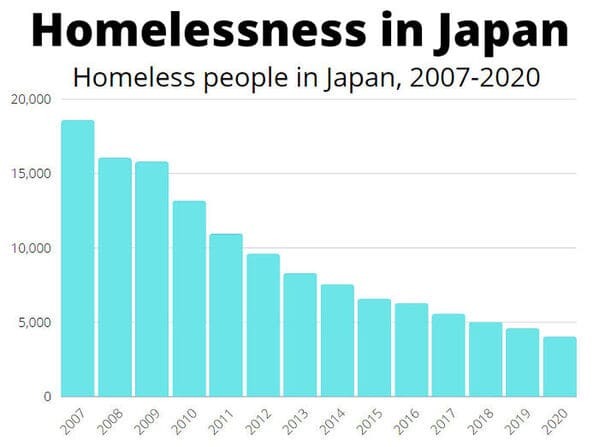 data is beautiful - diagram - Homelessness in Japan Homeless people in Japan, 20072020 20,000 15,000 10,000 5,000 2007 2008 2009 2010 2011 2012 2013 2014 2015 2016 2017 2018 2019 2020