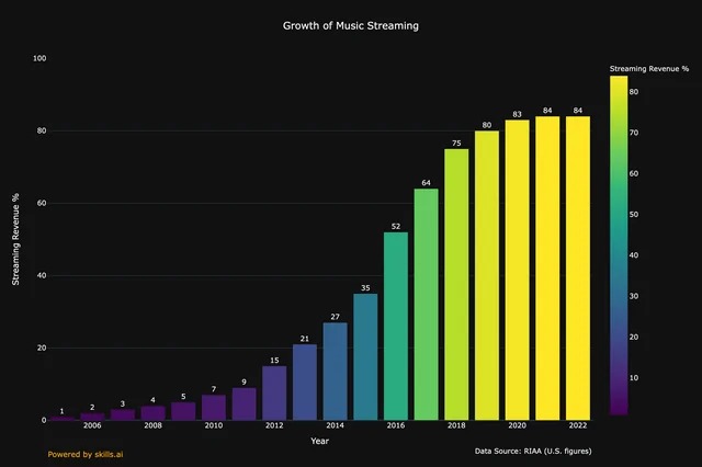 data is beautiful - atmosphere - Streaming Revenue % 100 8 9 20 0 2006 Powered by skills.al 2008 2010 15 Growth of Music Streaming 2012 21 27 2014 Year 35 52 2016 64 75 2018 80 83 2020 84 84 2022 Data Source Riaa U.S. figures Streaming Revenue % 80 70 60 