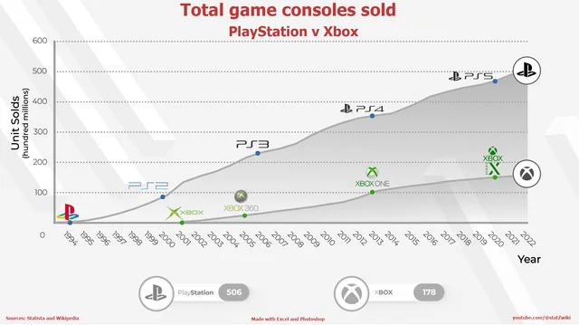 data is beautiful - diagram - Unit Solds hundred millions 600 500 400 300 200 100 O Sources Statista and Wi 1994 1995 1996 PS2 1997 1998 1999 Total game consoles sold PlayStation v Xbox XxBox 2000 2001 2002 PS3 Xbox 360 2003 2004 2005 PlayStation 506 2006