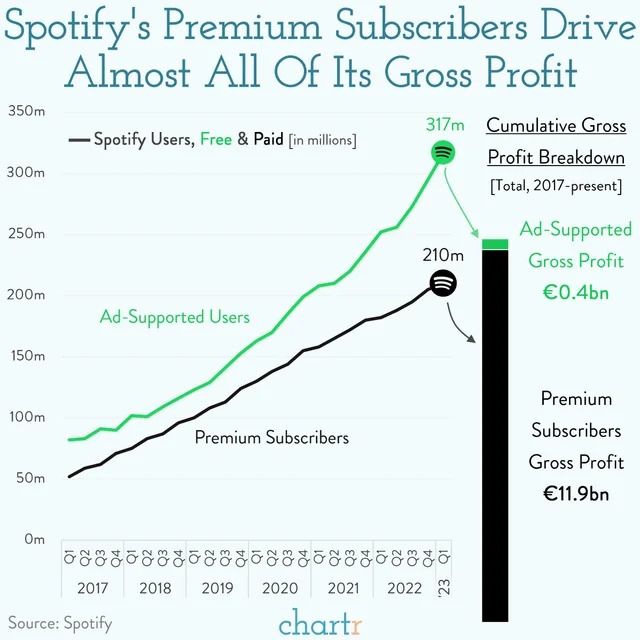 data is beautiful - angle - Spotify's Premium Subscribers Drive Almost All Of Its Gross Profit 350m 300m 250m 200m 150m 100m 50m Om Spotify Users, Free & Paid in millions AdSupported Users Premium Subscribers 2017 Source Spotify 317m Cumulative Gross Prof