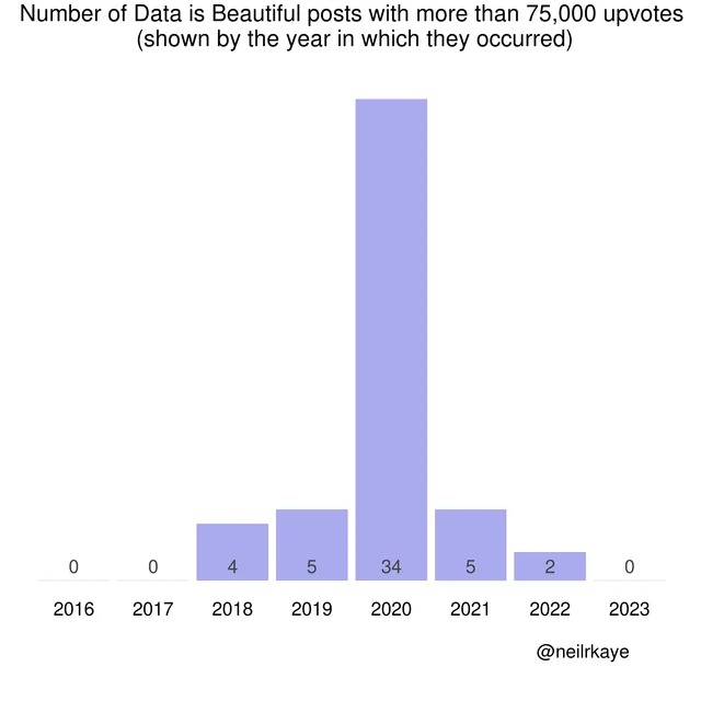 data is beautiful - plot - Number of Data is Beautiful posts with more than 75,000 upvotes shown by the year in which they occurred 0 0 2017 2016 5 34 2 2018 2019 2020 2021 2022 2023 4 5 0