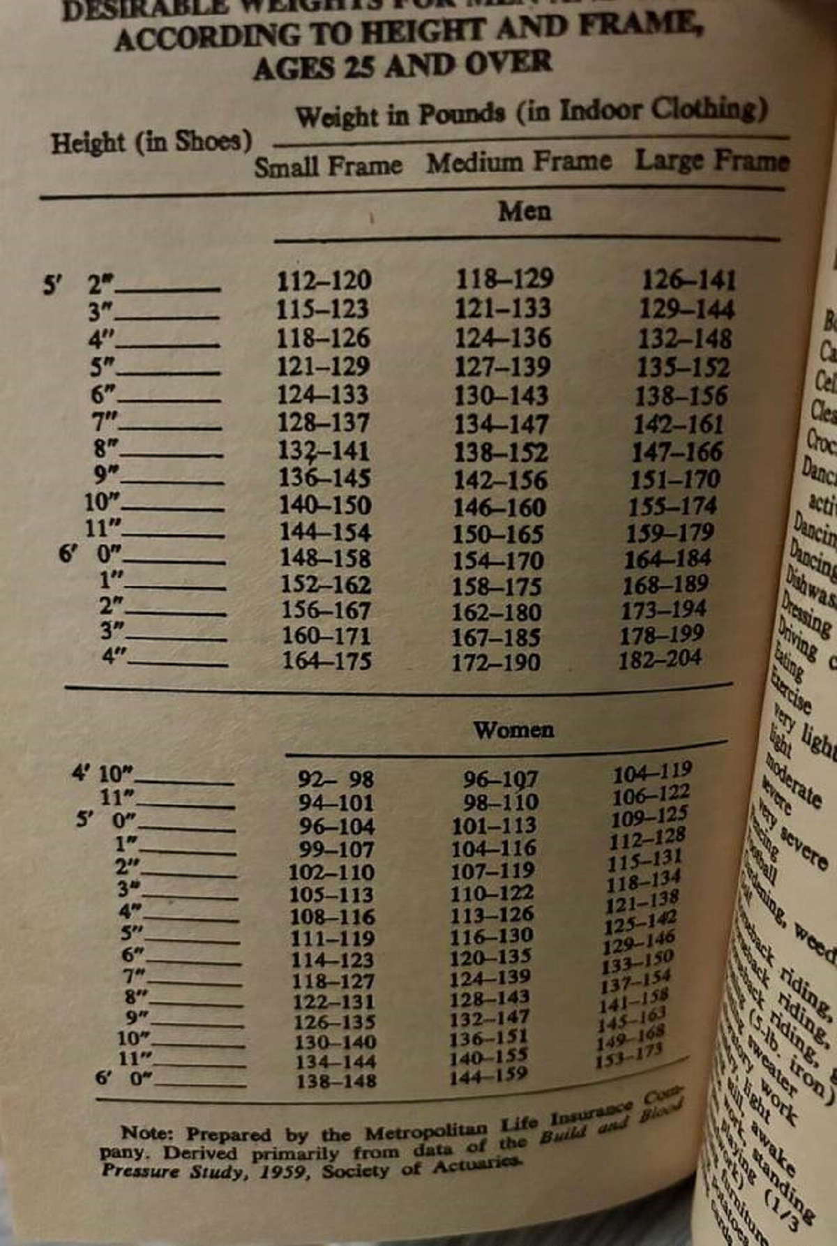 "Desirable weight according to height in 1959"