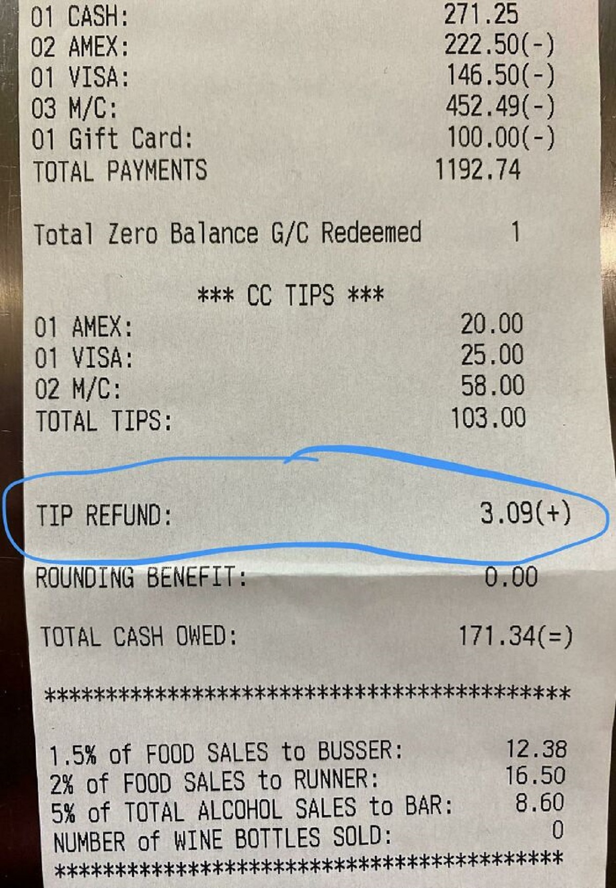 bad customers -  restaurant refund receipt - 01 Cash 02 Amex 01 Visa 03 MC 01 Gift Card Total Payments Total Zero Balance GC Redeemed 01 Amex 01 Visa 02 MC Total Tips Tip Refund Cc Tips Rounding Benefit Total Cash Owed 271.25 222.50 146.50 452.49 100.00 1