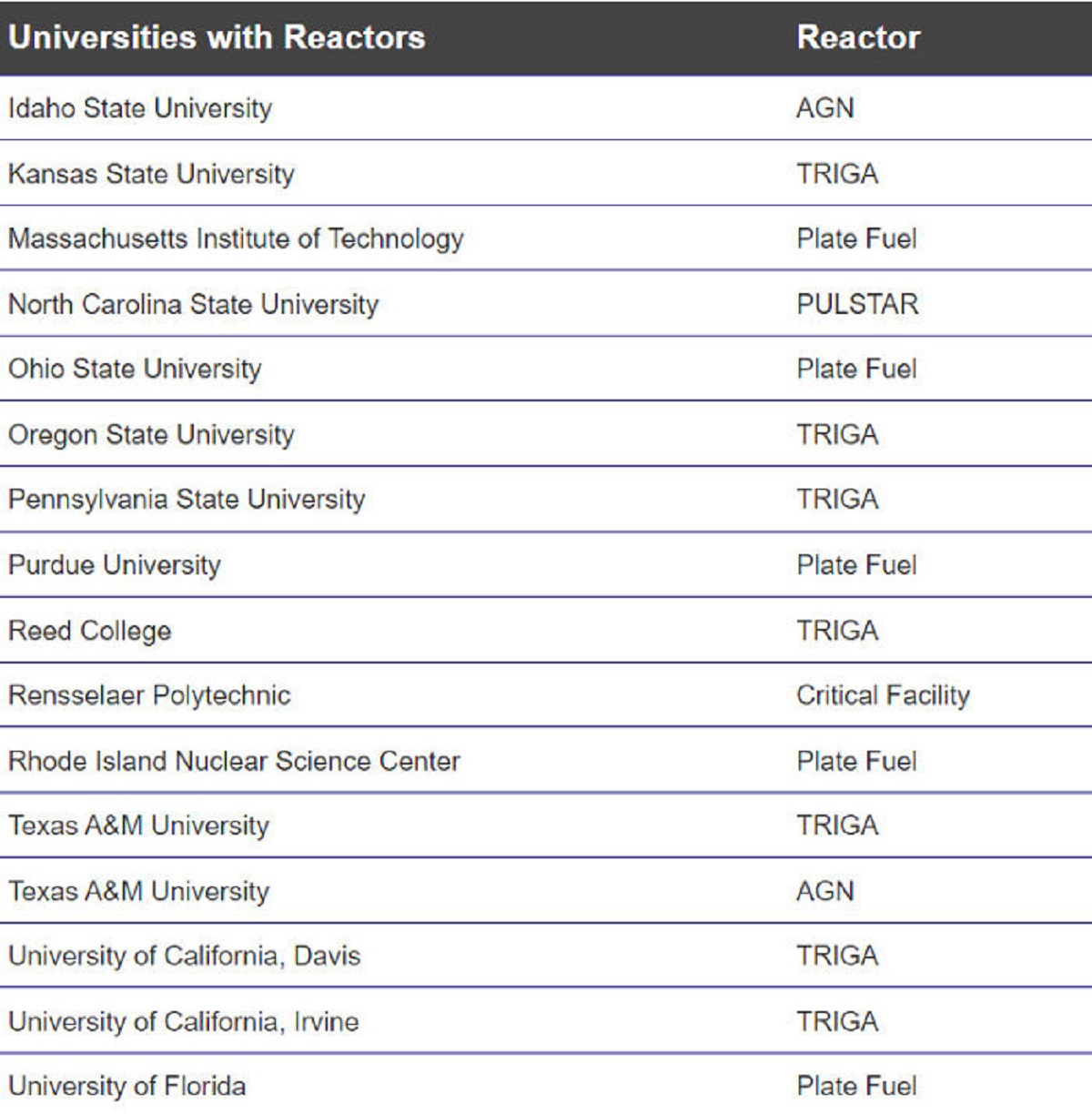 That there are over two dozen universities in the U.S. that have their own nuclear reactors.