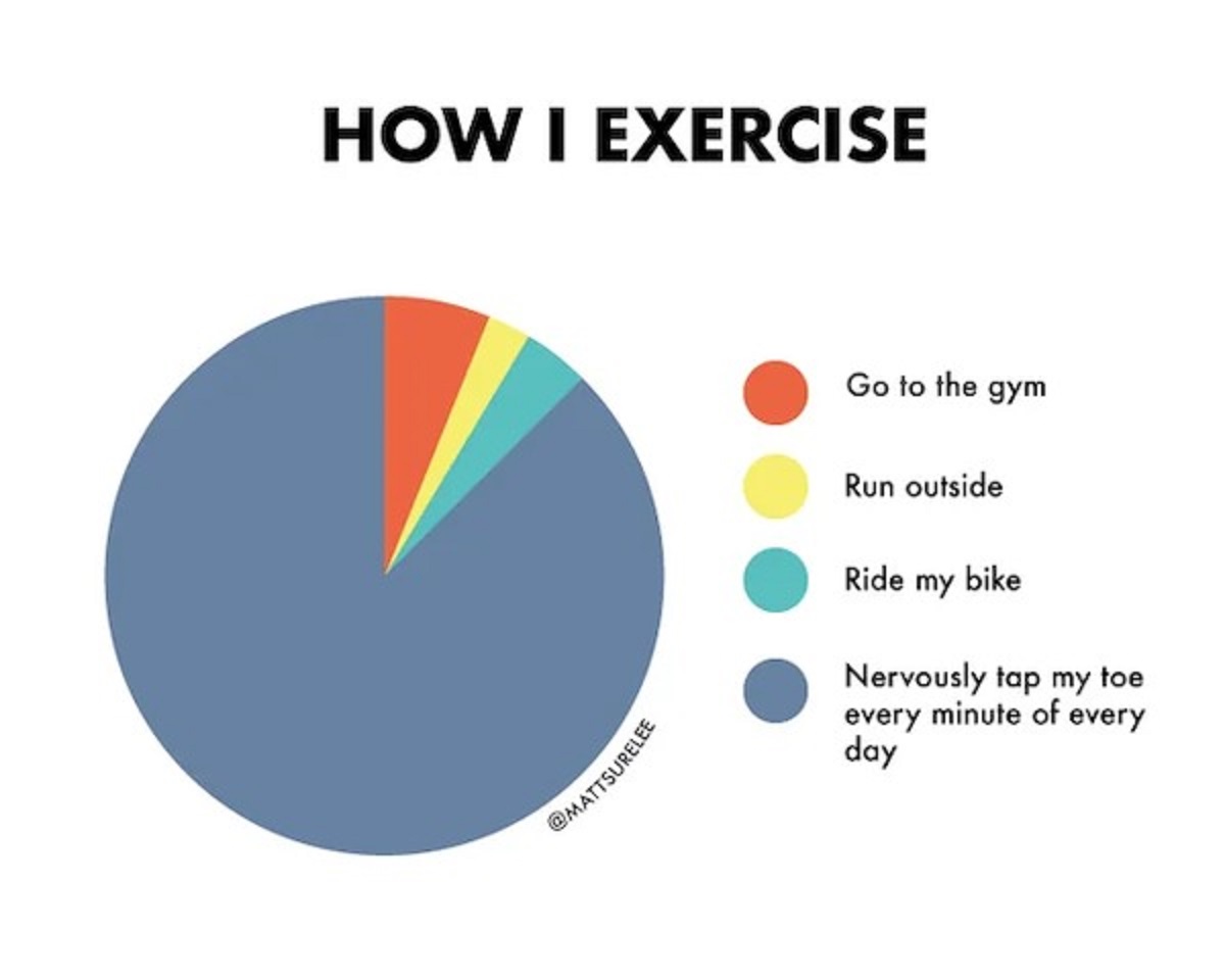 circle - How I Exercise Go to the gym Run outside Ride my bike Nervously tap my toe every minute of every day