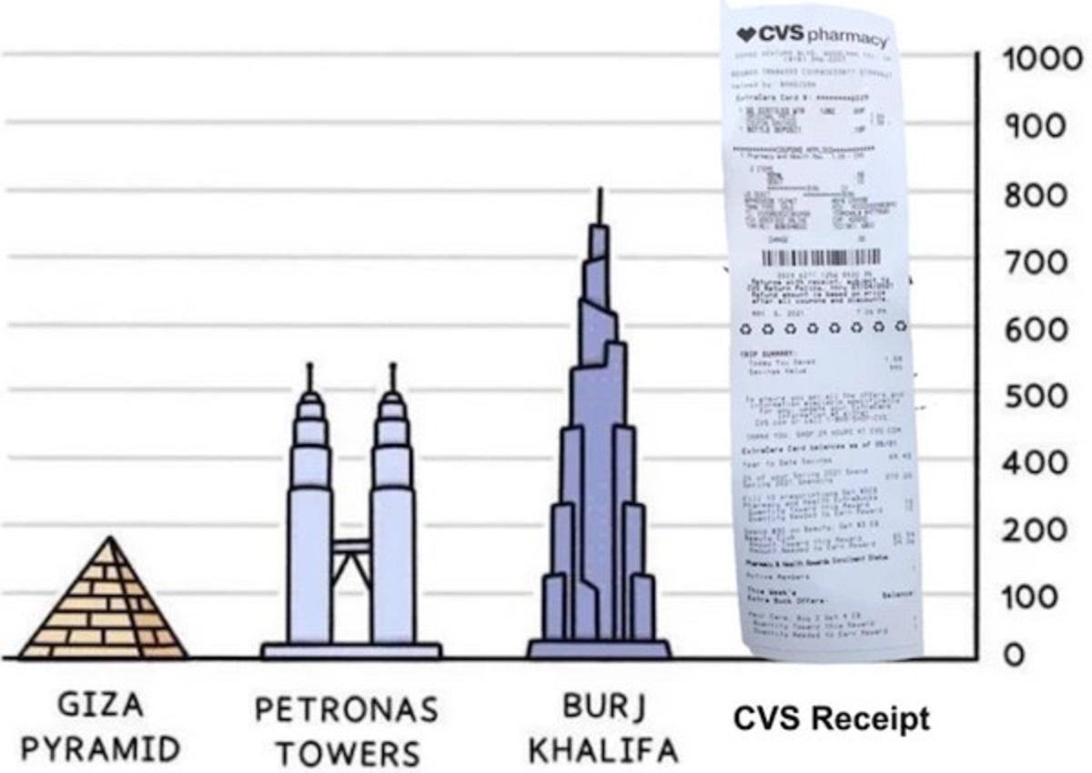 actionable product backlogs - Cvs pharmacy 1000 900 800 700 7369 600 500 Year to te 400 " 200 100 Giza Pyramid Petronas Towers Burj Khalifa Cvs Receipt