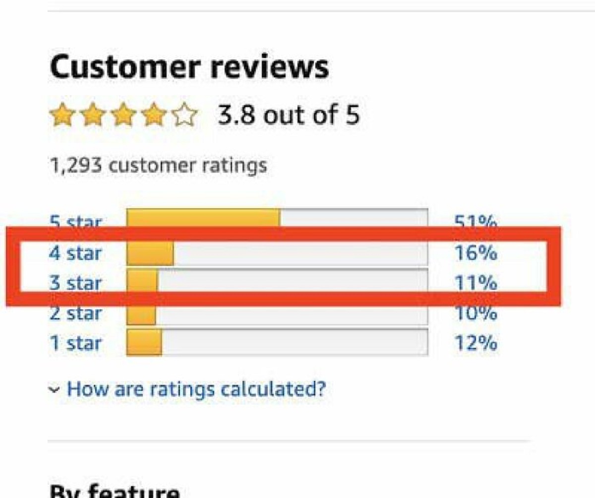 Read the three and four star reviews for the most reliable information on Amazon items.