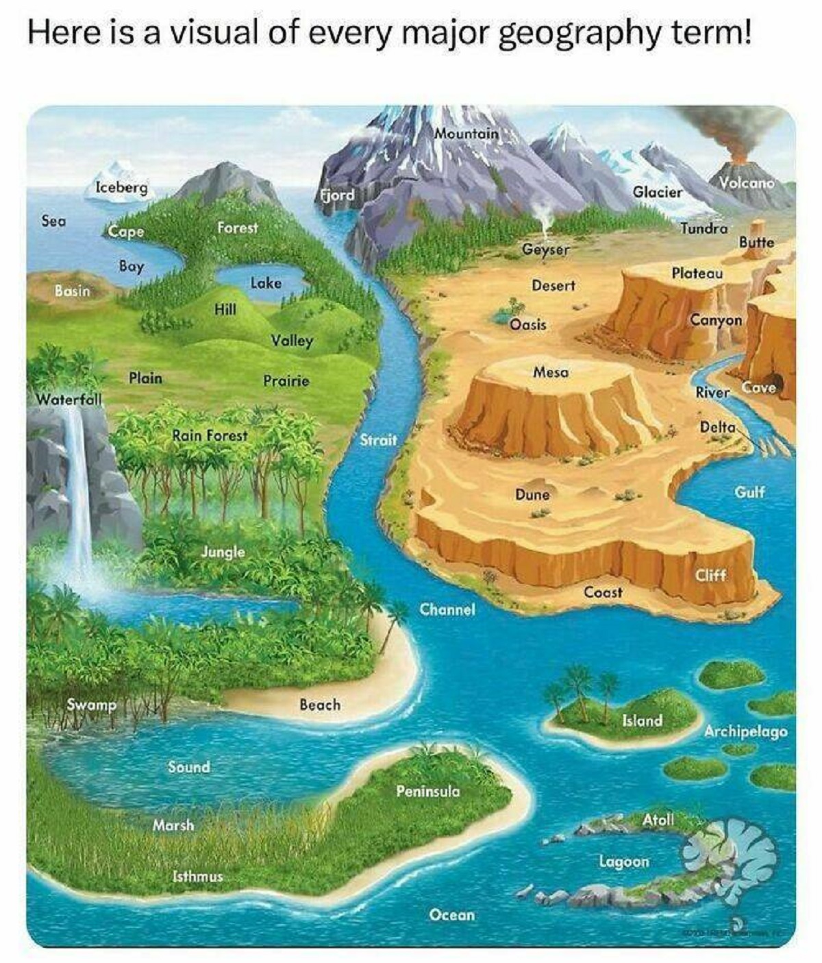 geography terms poster - Here is a visual of every major geography term! Iceberg Fjord 500 Cope Forest Bay Lake Busin Hall Valley Plain Waterfall Prairie Swamp Rain Forest Jungle Sound Marsh Beach Stroit Mountoin Volcano Glacier Tundra Butte Geyser Platea