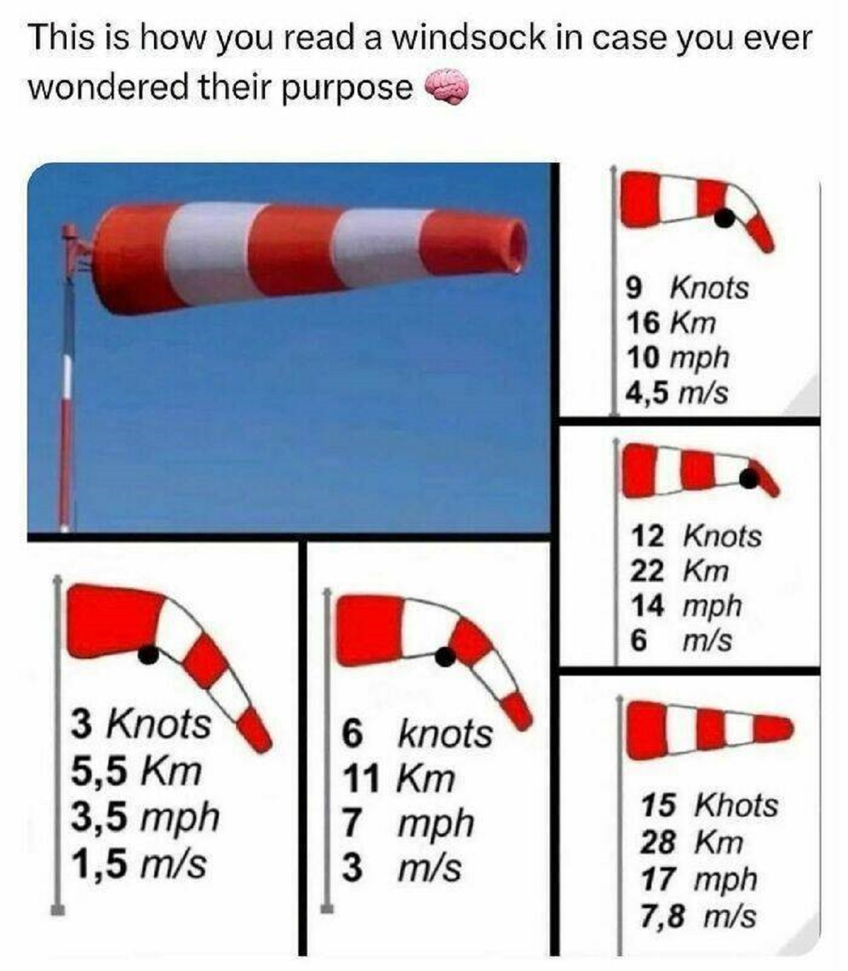 read a windsock - This is how you read a windsock in case you ever wondered their purpose 9 Knots 16 Km 10 mph 4,5 ms 12 Knots 22 Km 14 mph 6 ms 3 Knots 5,5 Km 3,5 mph 1,5 ms 6 knots 11 Km 15 Khots 7 mph 28 Km 3 ms 17 mph 7,8 ms