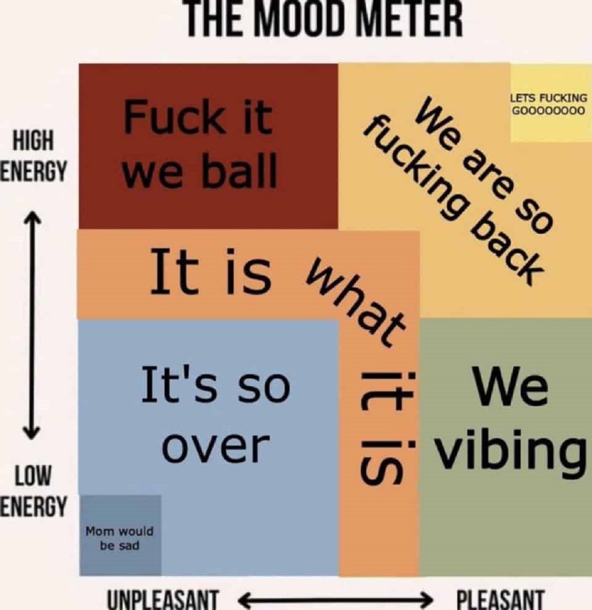 mood meter meme - The Mood Meter Lets Fucking G00000000 We are so fucking back what Fuck it High Energy we ball It is It's so over Low Energy Mom would be sad Unpleasant it is We vibing Pleasant