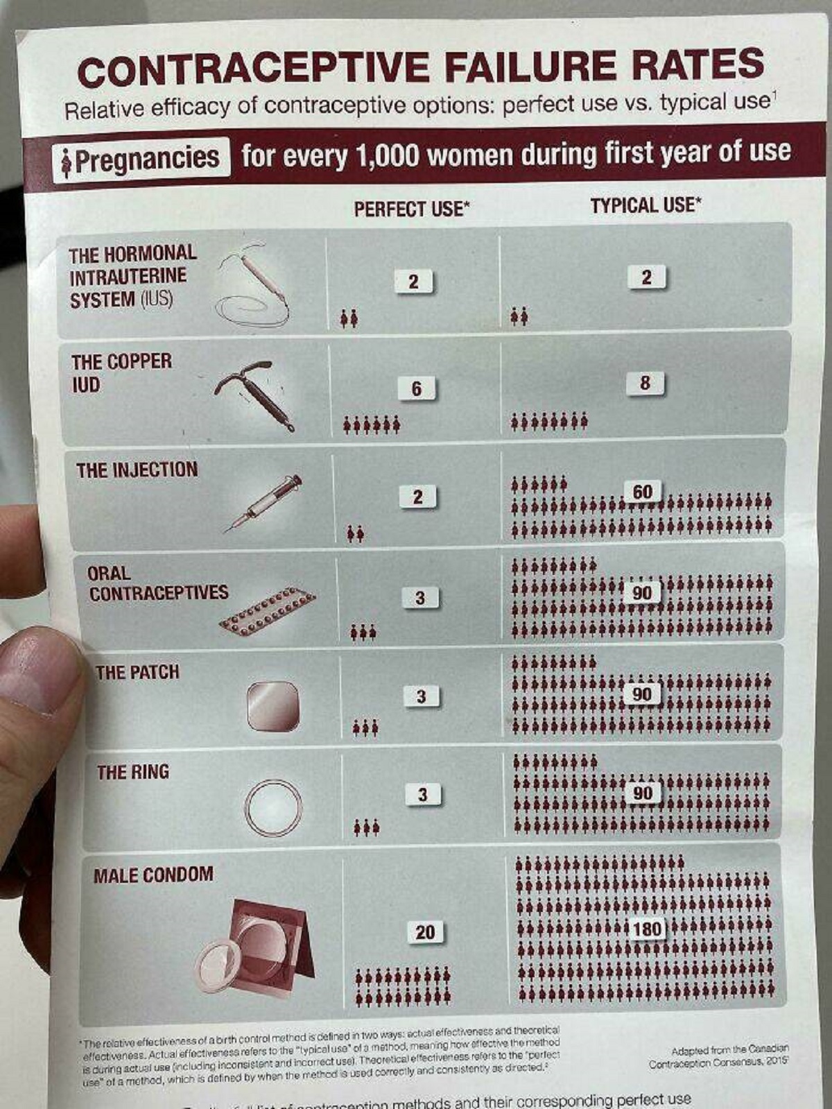 "At The Doctor’s Office I Noticed This Pamphlet On Contraceptive Failure Rates"