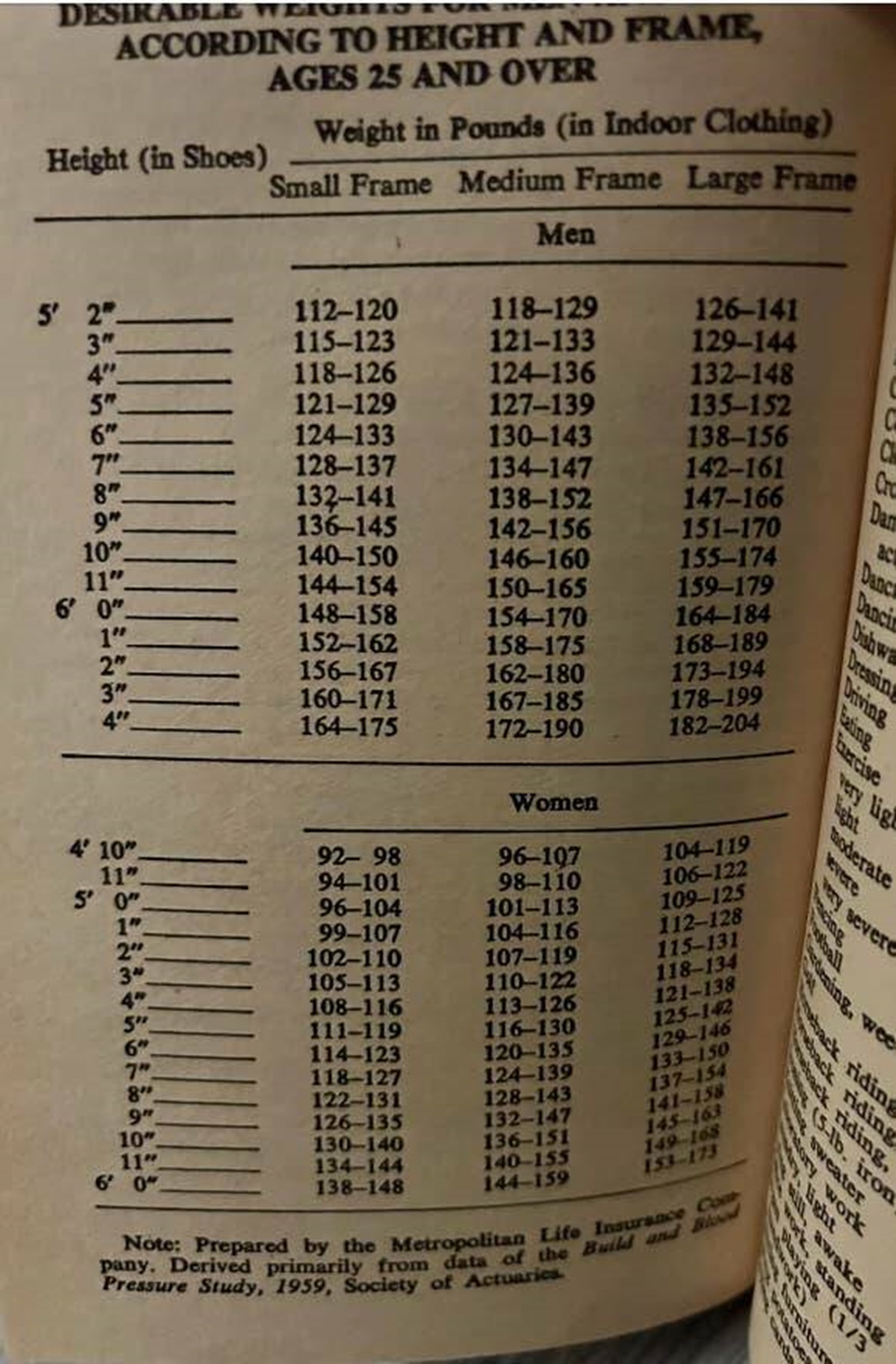 desirable weight according to height in 1959 - Desirable Wereld Ev According To Height And Frame, Ages 25 And Over Height in Shoes Weight in Pounds in Indoor Clothing Small Frame Medium Frame Large Frame Dancin Break Diving berate Men S 112120 118129 1261