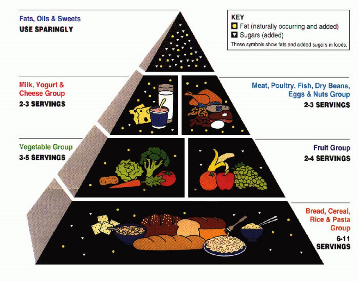 The food pyramid was known to be wrong and detrimental to health but there was money to be made selling grain based products.