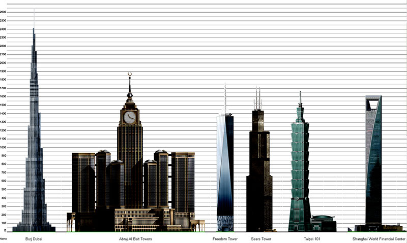 Burj Dubai -World's largest Building-