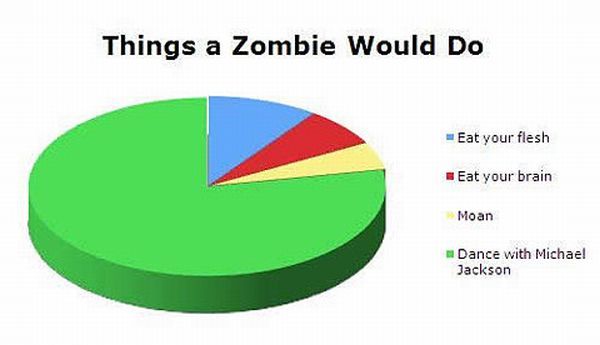 Zombie Pie Chart ...