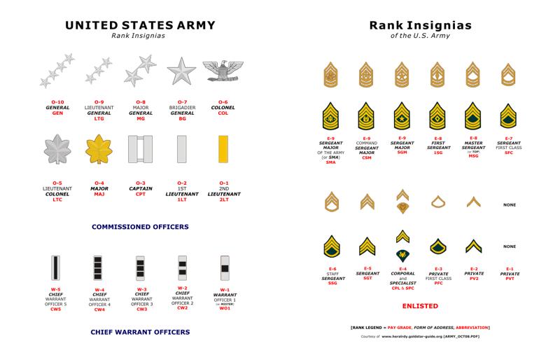 Army Ranks