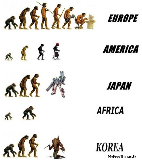 A chart depicting the evolution of mankind through the years.