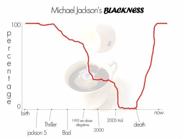 Graphing Michael Jacksons Blackness from birth to death 
