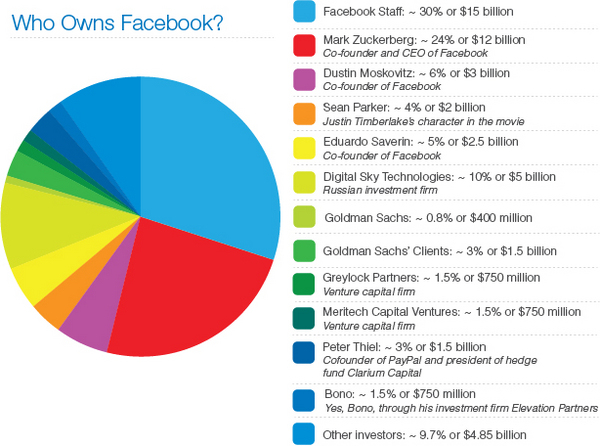 Who owns Facebook?