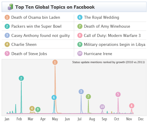 Top Facebook Topics of 2011