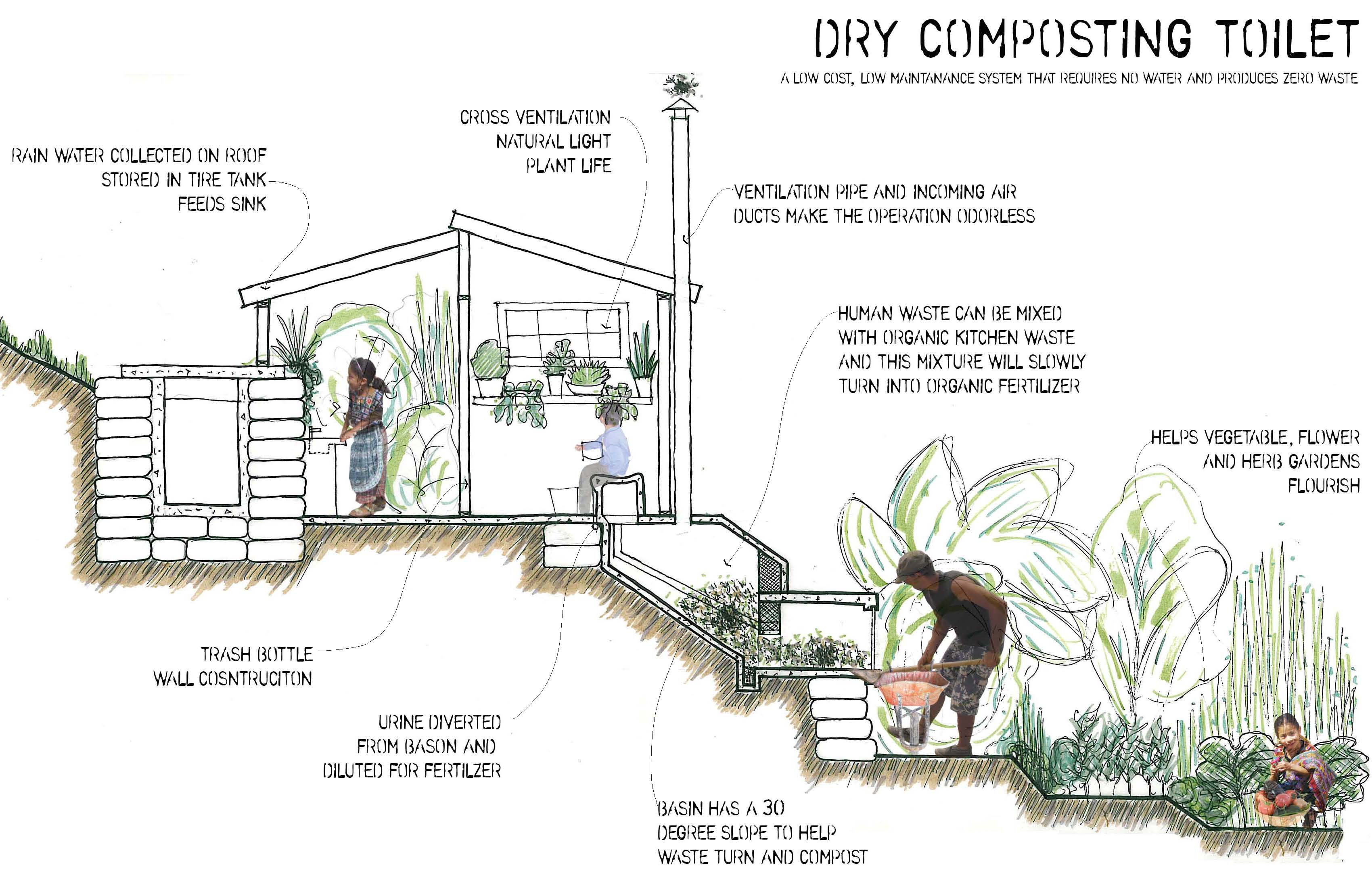 Dry Composting Toilet. The solid and liquid waste are separated, both being used to nourish adjacent gardens. The latrine will be odorless and non-polluting, while producing free organic fertilizer.
