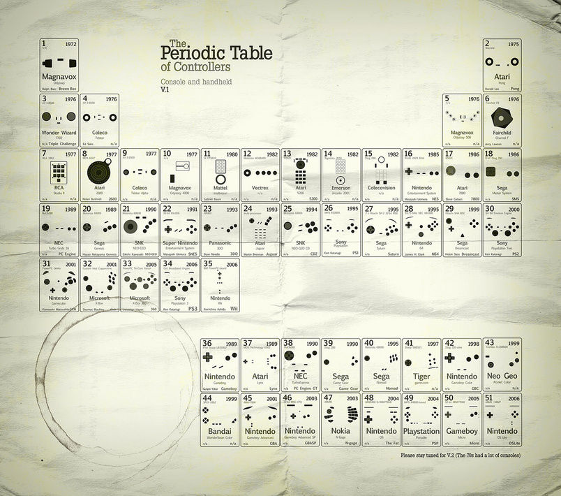 Periodic Table Of Game Controllers