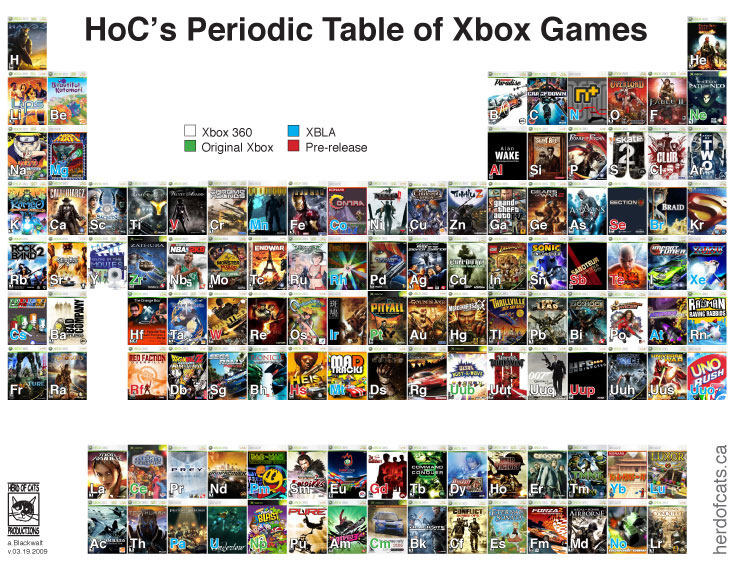 The Periodic Table Of Video Game Charcters 