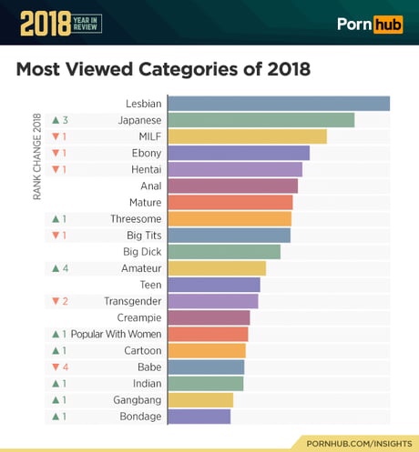 Pornhub Just Released Their 2018 User Statistics