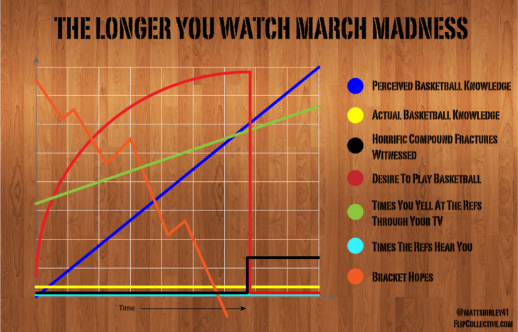march madness memes - The Longer You Watch March Madness Perceived Basketball Knowledge Actual Basketball Knowledge Horrific Compound Practures Witmessen Desire To Play Basketball Times You Yell At The Refs Through Your Tv Times The Refs Hear You Bracket 