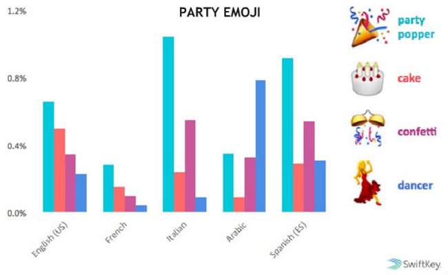 The Most Used Emoji by Country