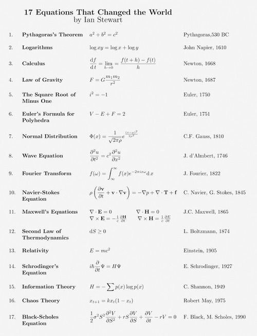 17 equations that changed the world - 17 Equations That Changed the World by lan Stewart 1. Pythagoras's Theoremo? 2 ? Pythagoras,530 Bc 2. Logarithms log ay log x logy John Napier, 1610 3. Calculus ar dal lim 0 thft Newton, 1668 4. Law of Gravity F 6, Ne