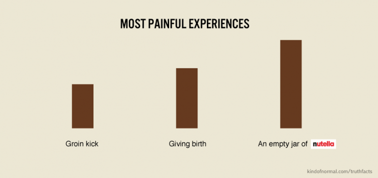 experience club - Most Painful Experiences Groin kick Giving birth An empty jar of nutella kindofnormal.comtruthfacts