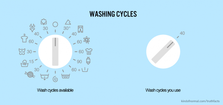 sky - Washing Cycles 400 60 g 3 60 2,15 go 30 , 60 Wash cycles available Wash cydes you use kindofnormal.comtruthfacts
