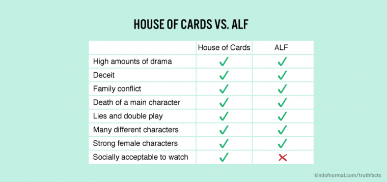 number - House Of Cards Vs. Alf House of Cards Alf High amounts of drama Deceit Family conflict Death of a main character Lies and double play Many different characters Strong female characters Socially acceptable to watch kaca kindofnormal.comtruthfacts