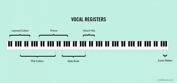 sheet music - Vocal Registers Leonard Cohen Prince Smurf Hits Phil Collins Kate Bush Justin Bieber truthfacts.com