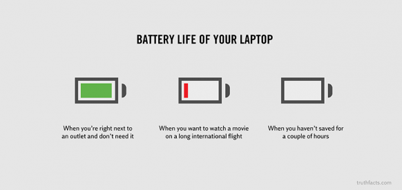 true facts on life - Battery Life Of Your Laptop When you're right next to an outlet and don't need it When you want to watch a movie on a long international flight When you haven't saved for a couple of hours truthfacts.com