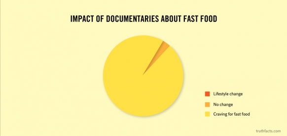 circle - Impact Of Documentaries About Fast Food Lifestyle change No change Craving for fast food truthfacts.com