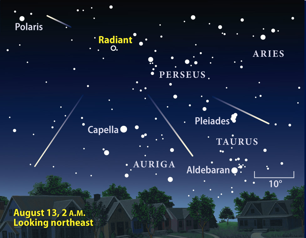 Here is a graph. You see why they're called Perseids now?