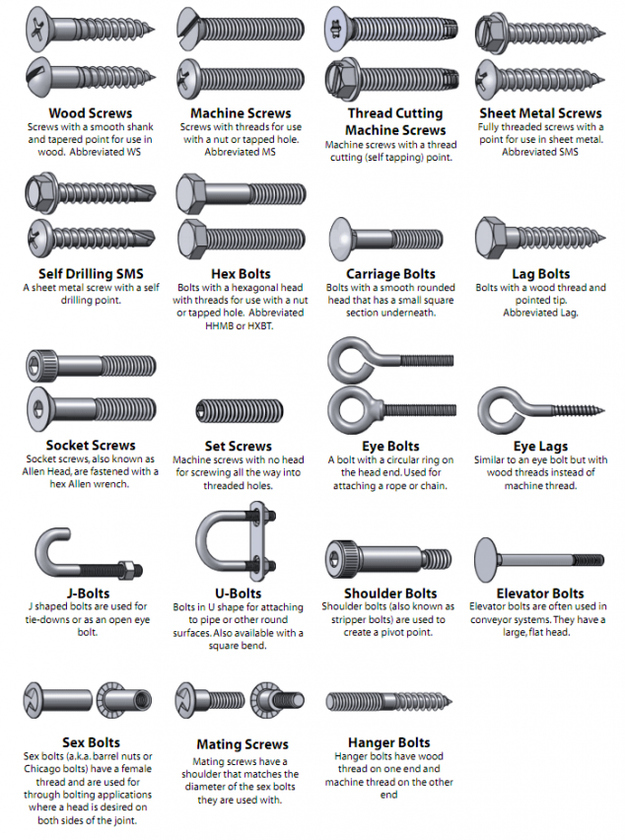 types of fasteners - Uud Wood Screws Screws with a smooth shank and tapered point for use in wood. Abbreviated Ws Machine Screws Screws with threads for use with a nut or tapped hole. Abbreviated Ms Thread Cutting Machine Screws Machine screws with a thre
