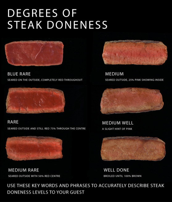 degrees of steak doneness - Degrees Of Steak Doneness Blue Rare Seared On The Outside, Completely Red Throughout Medium Seared Outside, 25% Pink Showing Inside Rare Seared Outside And Still Red 75% Through The Centre Medium Well A Slight Hint Of Pink Medi