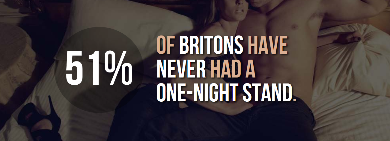 every single day - Of Britons Have Never Had A OneNight Stand.