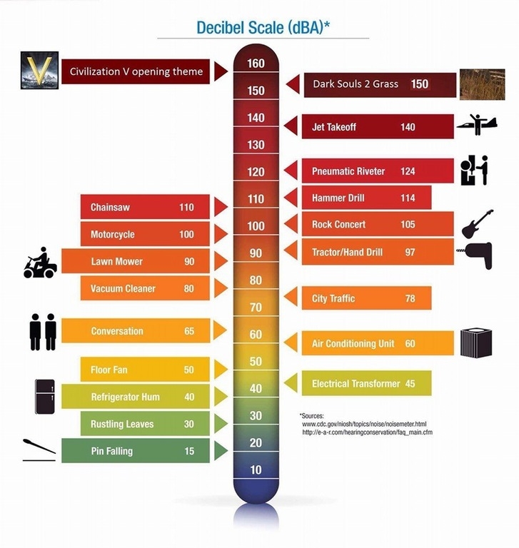 funny decibel chart - Decibel Scale dBA 160 Civilization V opening theme 150 Dark Souls 2 Grass 150 140 Jet Takeoff 140 130 120 Pneumatic Riveter 124 110 Hammer Drill 114 Chainsaw 110 100 Rock Concert 105 Motorcycle 100 90 TractorHand Drill 97 Lawn Mower 