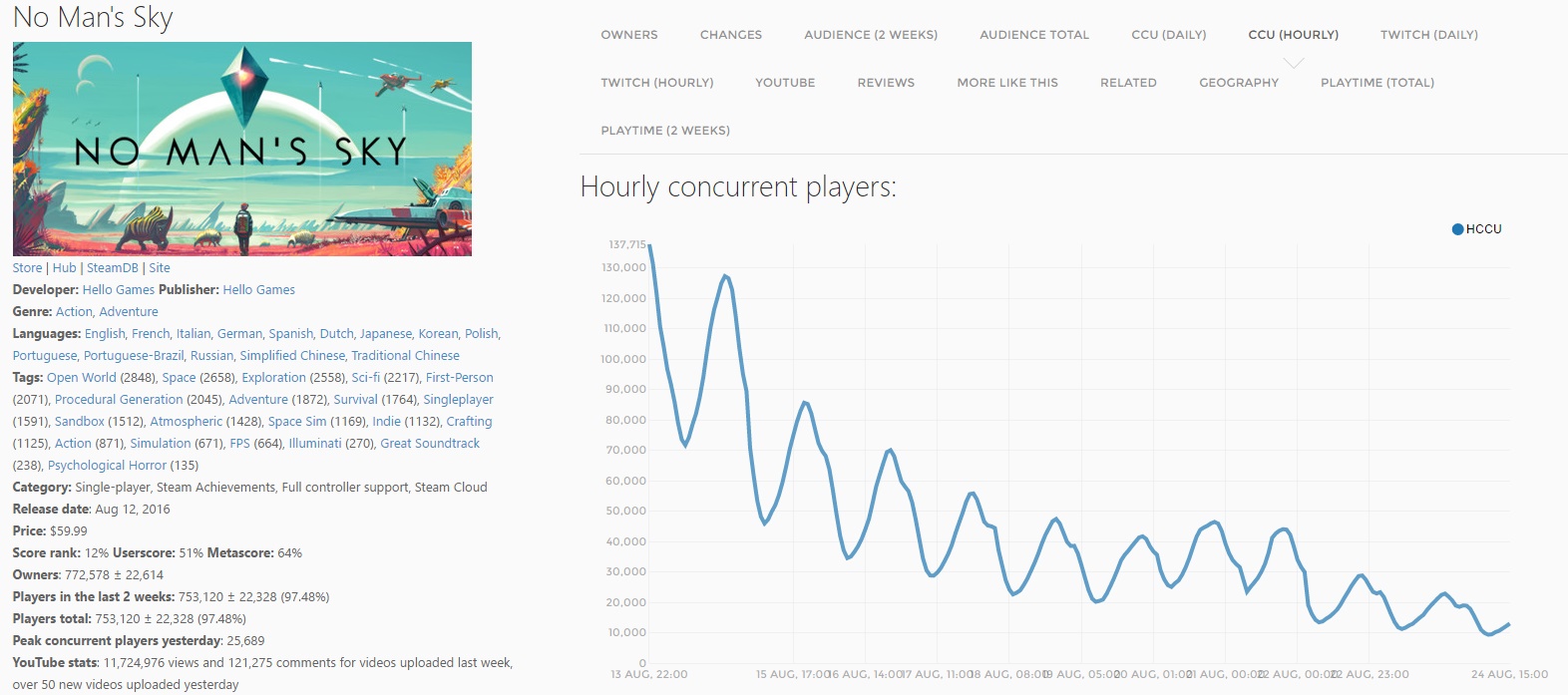 no man's sky player count - No Man's Sky Owners Changes Audience 2 Weeks Audience Total Ccu Daily Ccu Hourly Twitch Daily Twitch Hourly Youtube Reviews More This Related Geography Playtime Total Playtime 2 Weeks No Man'S Sky Hourly concurrent players Hccu