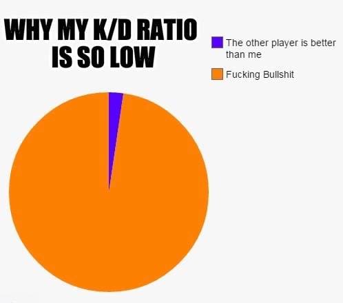 Why My KD Ratio Is So Low The other player is better than me Fucking Bullshit